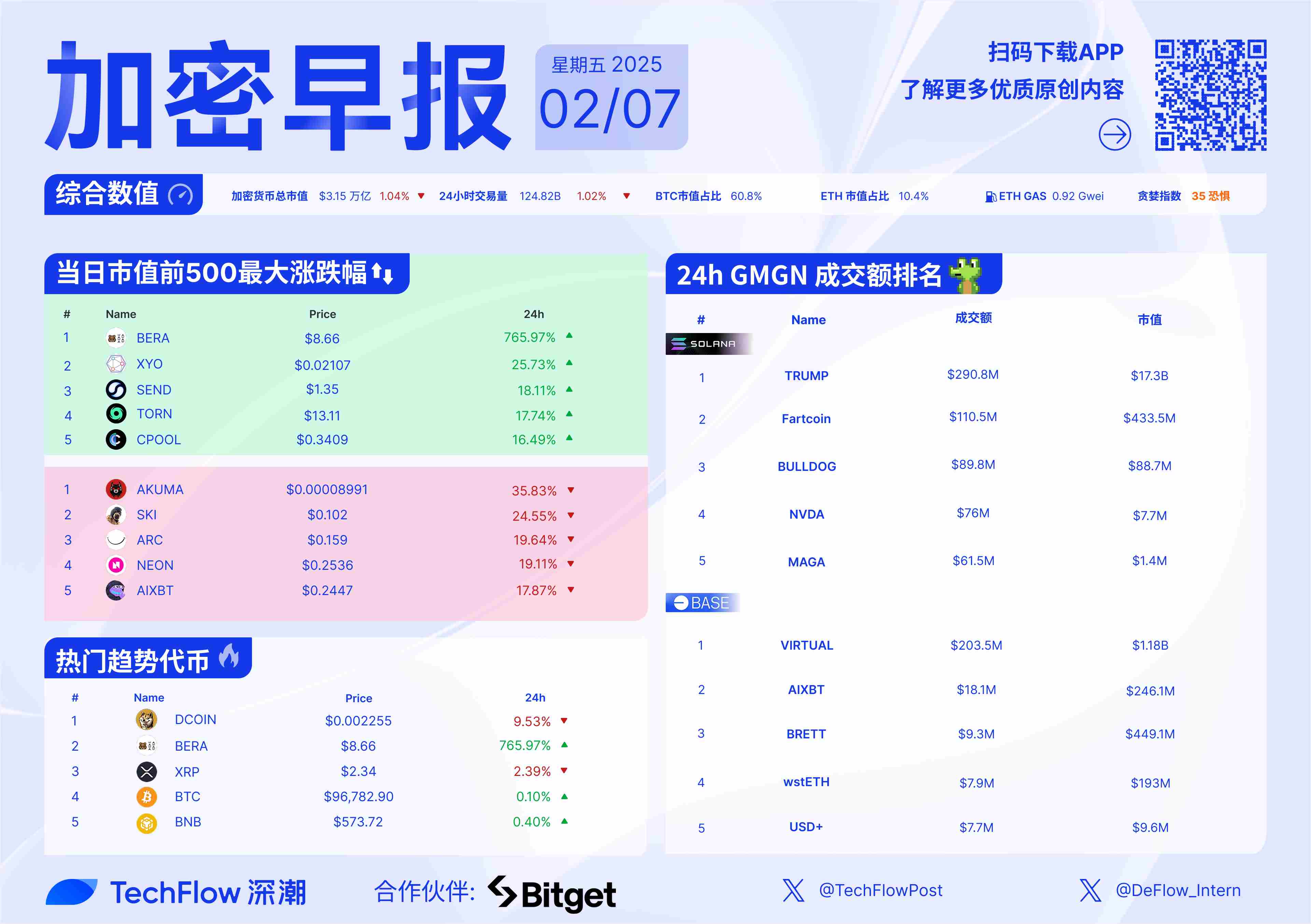 研究机构发布报告显示，Web3市场行情持续升温的简单介绍