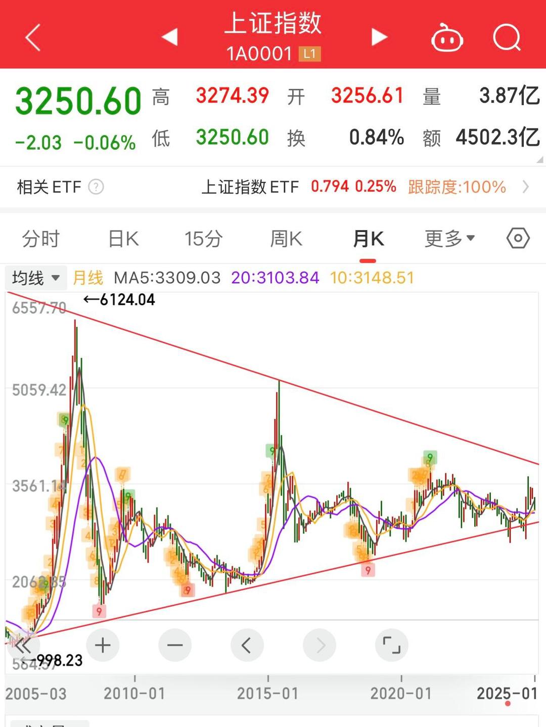 狗狗币冲破282美元大关，牛市是否已来临？